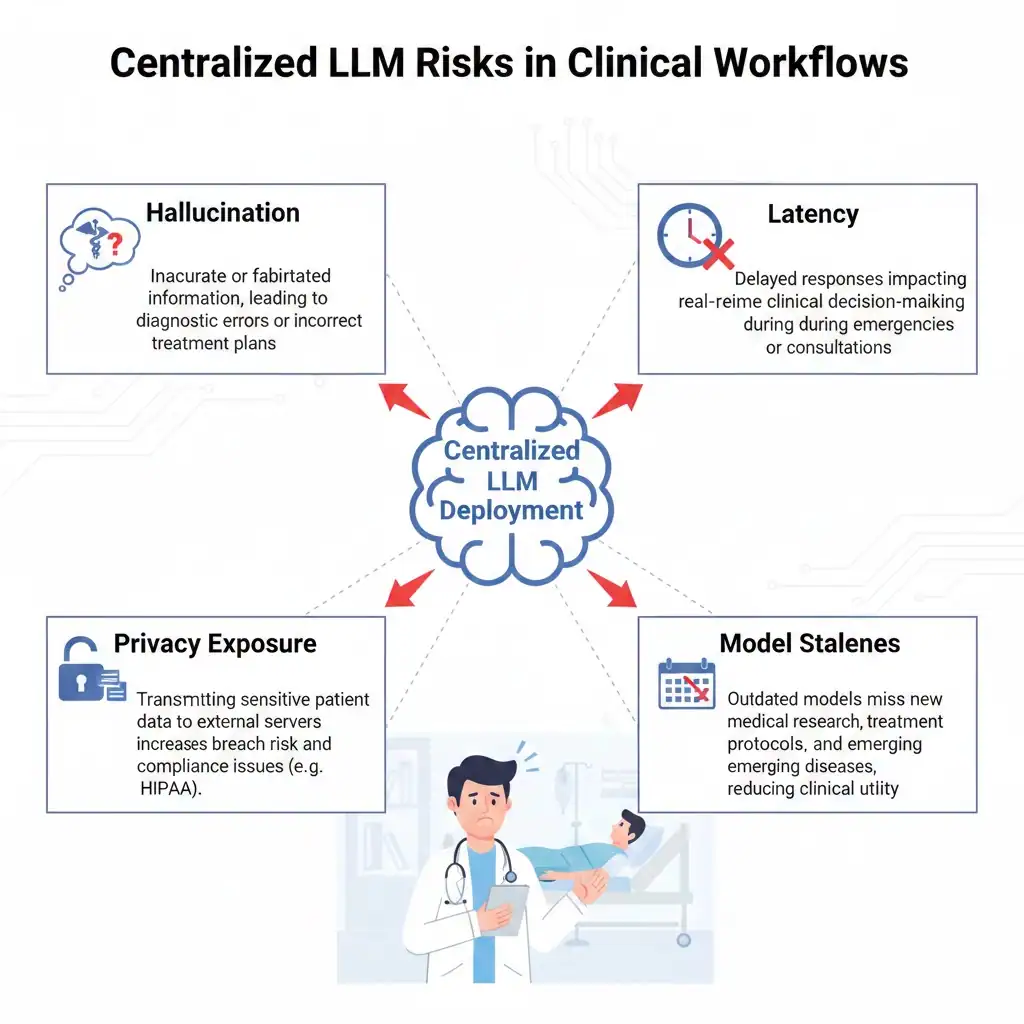 Centralized large language model risks in healthcare AI systems including hallucination, latency, patient data privacy exposure, and model staleness affecting clinical decision support