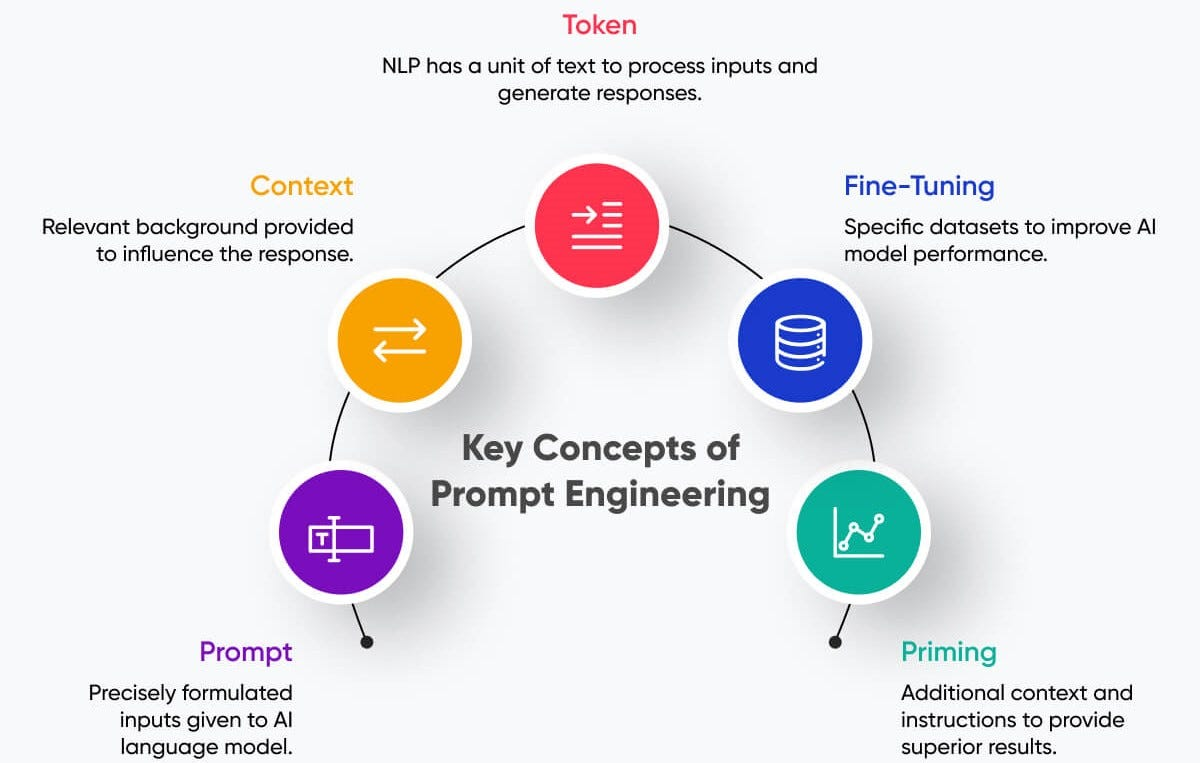 Figure 3 showing key concepts of prompt engineering for business and AI readiness
