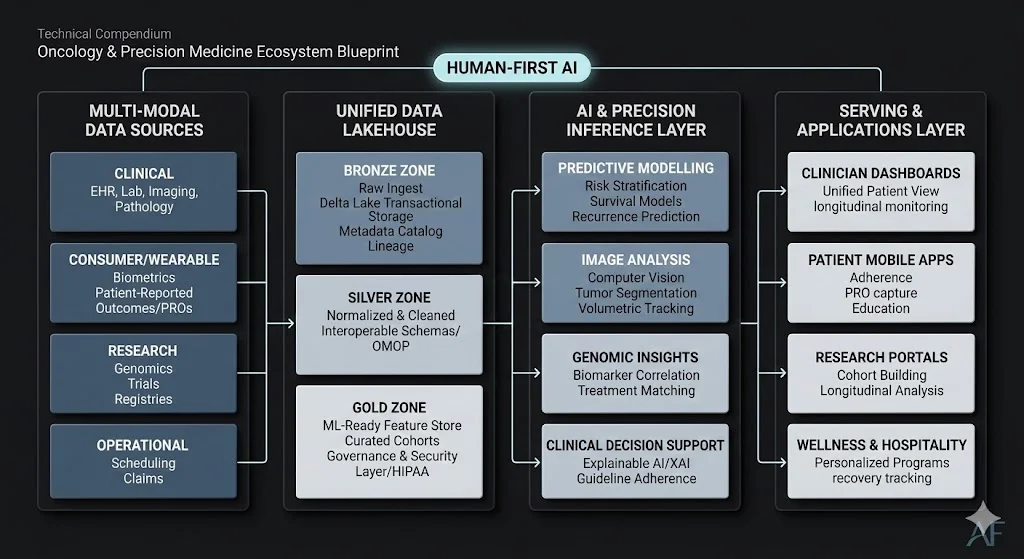 AI-driven precision oncology architecture integrating genomics pathology imaging EHR data wearable biometrics lakehouse infrastructure machine learning and clinical decision support
