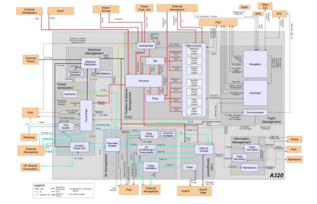 Complex System Architecture