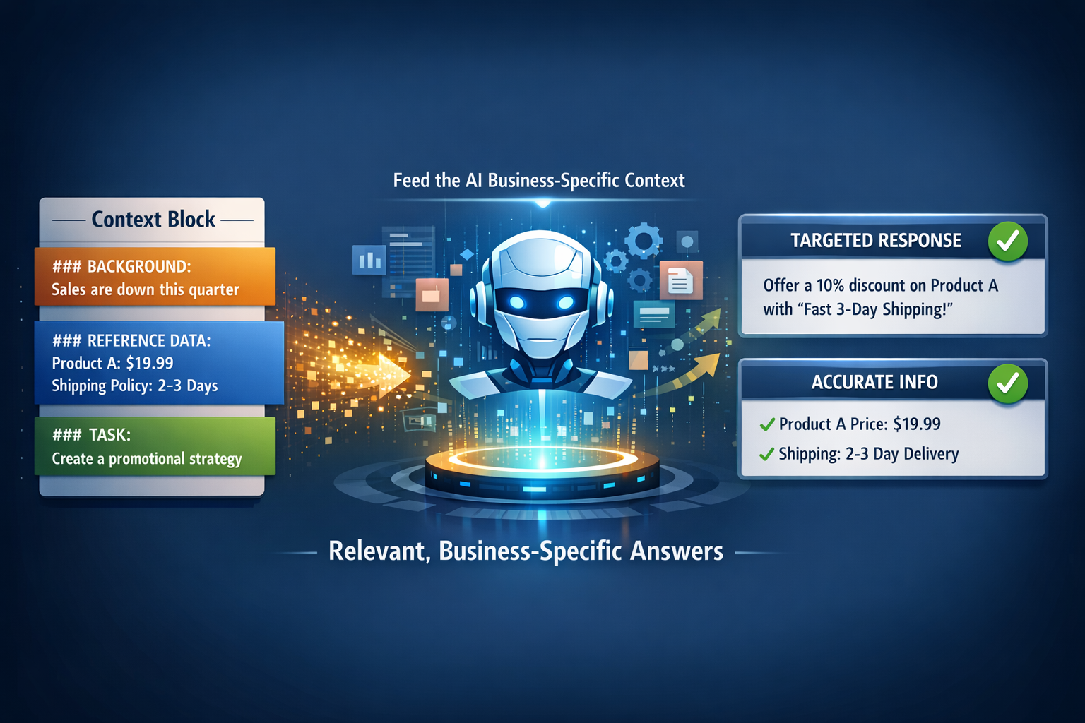 Structured prompt architecture enables scalable operational processes