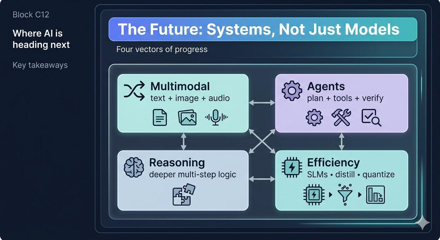 Future of AI illustration showing major trends such as multimodal systems, agents, reasoning, and efficiency