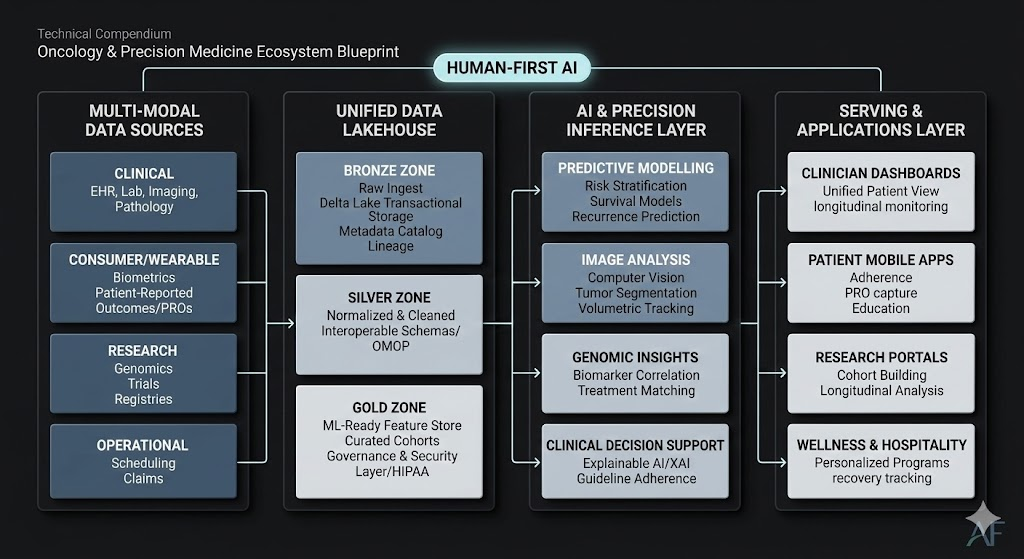 AI-driven precision oncology architecture integrating genomics pathology imaging EHR data wearable biometrics lakehouse infrastructure machine learning and clinical decision support