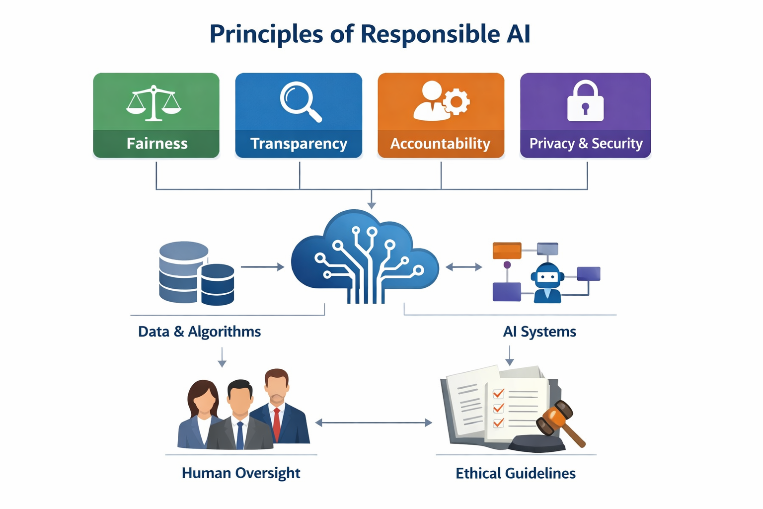 Responsible AI framework showing human oversight, validation, and safe data usage