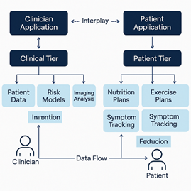 Two-tier AI healthcare app deployment architecture showing patient mobile app clinician dashboard wearable data remote patient monitoring and clinical decision support