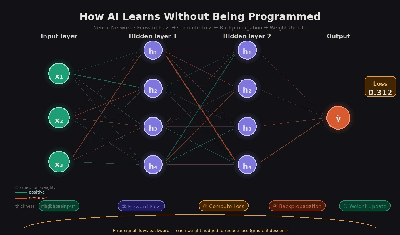Neural network learning from data patterns instead of explicit programming