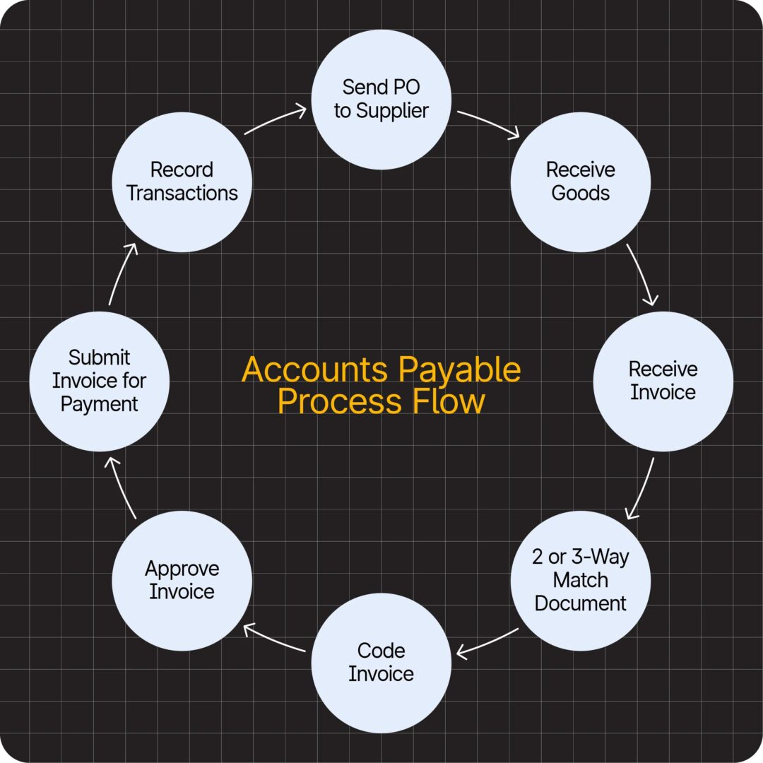 AI accounts payable automation and invoice processing workflow