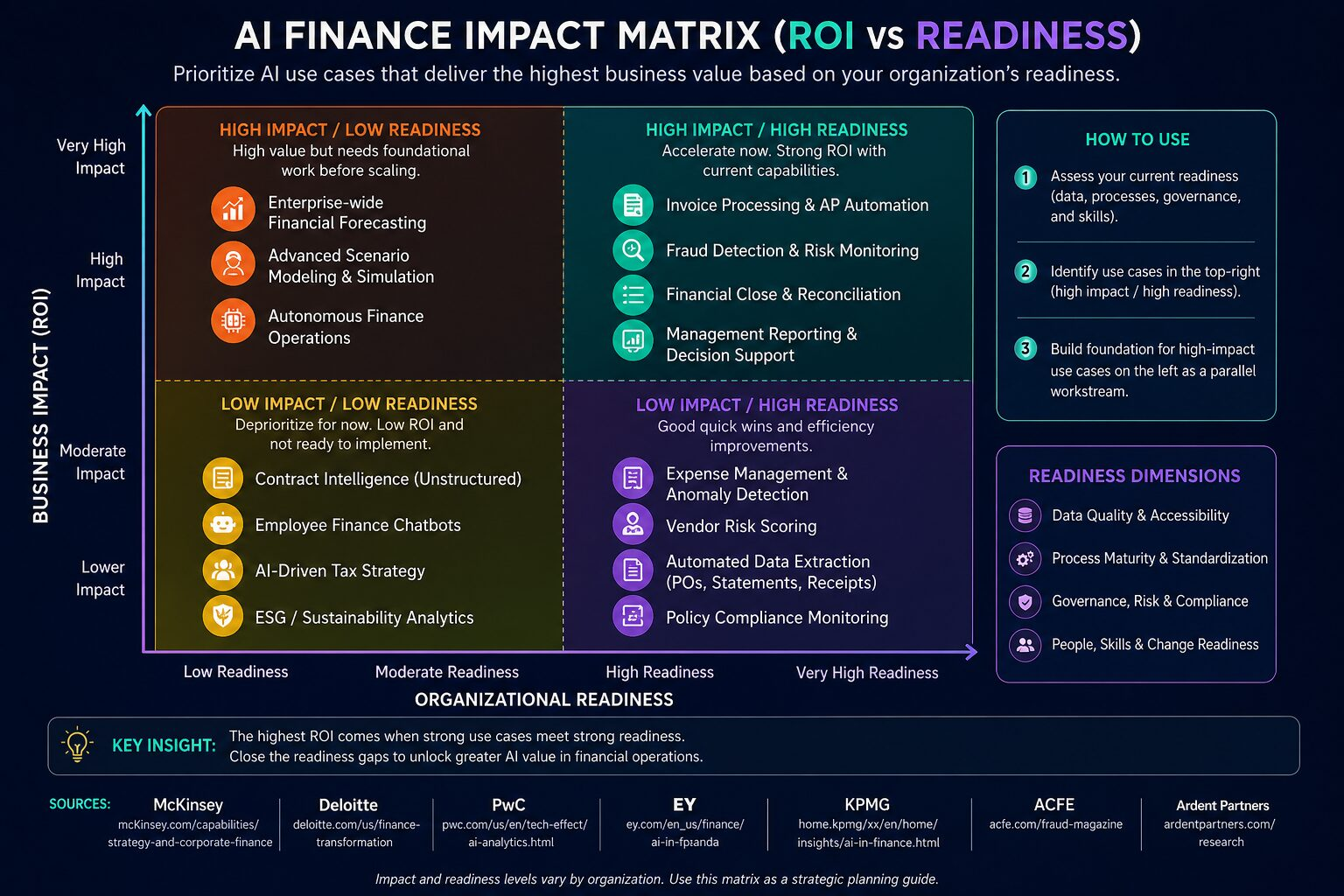 Enterprise AI Finance Impact Matrix showing ROI versus organizational readiness for finance AI use cases