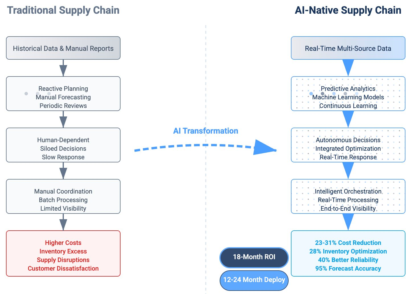AI-native systems compared with traditional software showing continuous learning, adaptive intelligence, real-time optimization, and static rule-based workflows