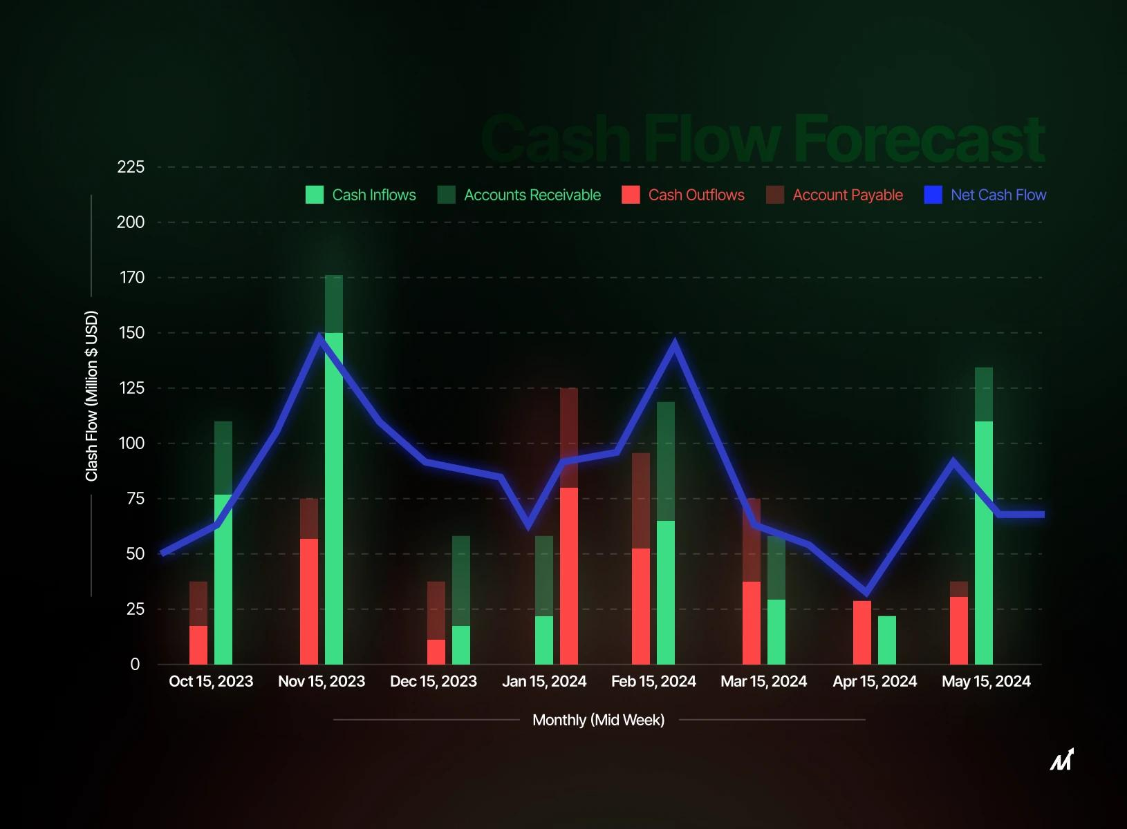AI cash flow forecasting and scenario planning dashboard
