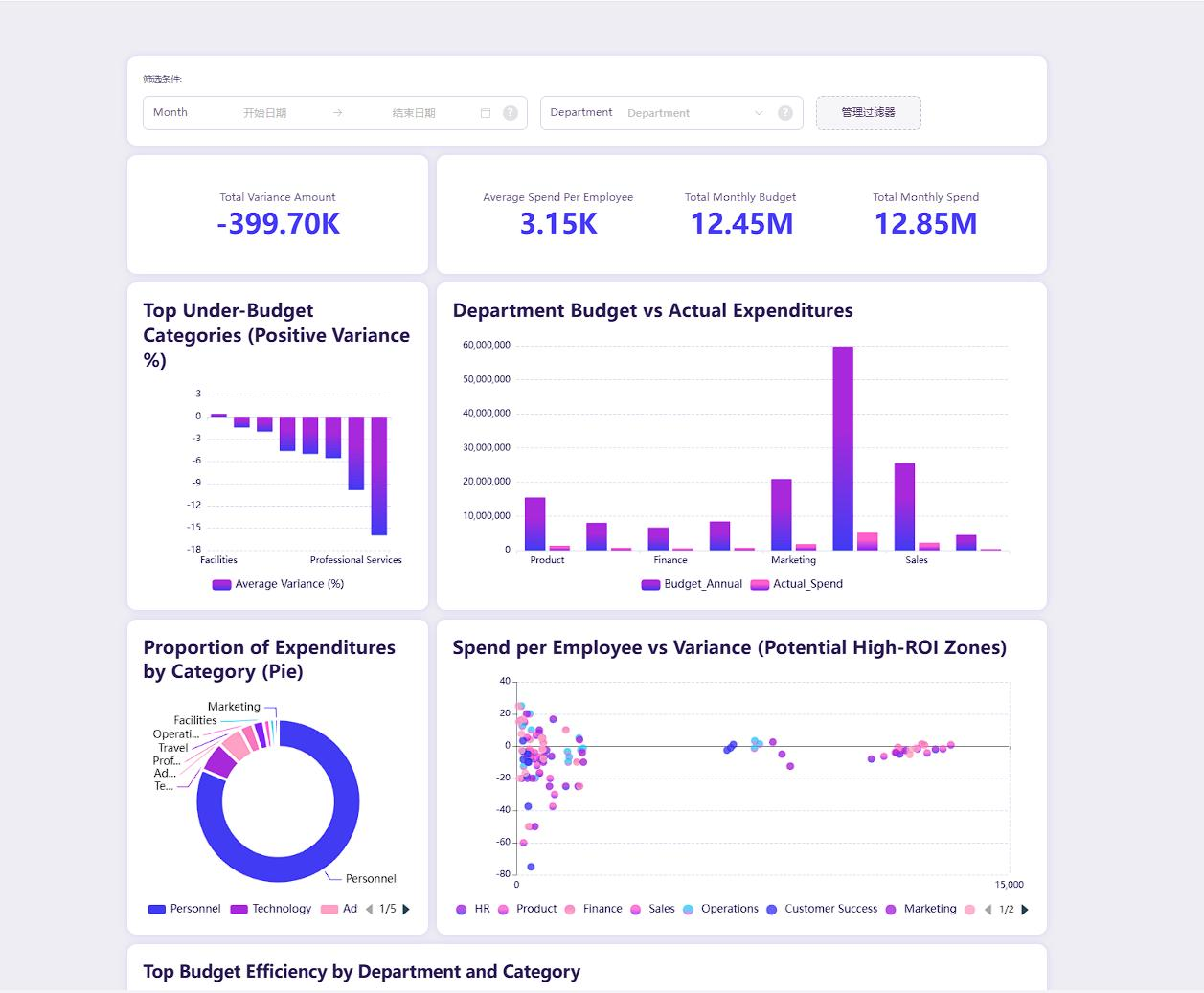 AI expense management and anomaly detection system