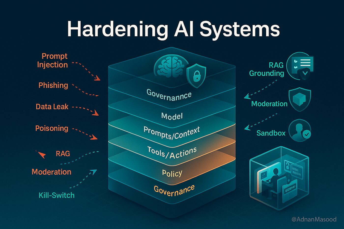 AI governance framework diagram showing policy alignment, compliance controls, risk management, auditability, and responsible enterprise AI deployment