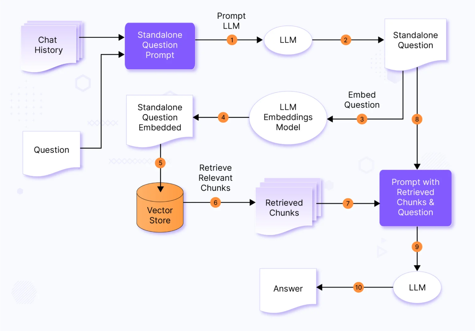 RAG pipeline integrating external knowledge with model inference