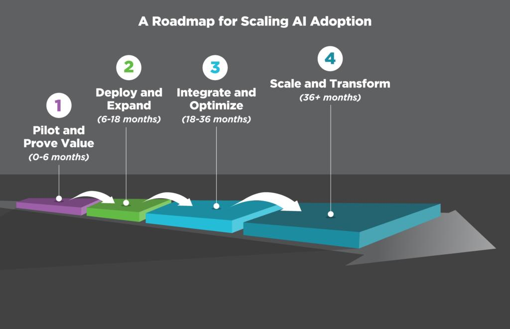 Roadmap for scaling AI from pilot initiative to broader enterprise deployment