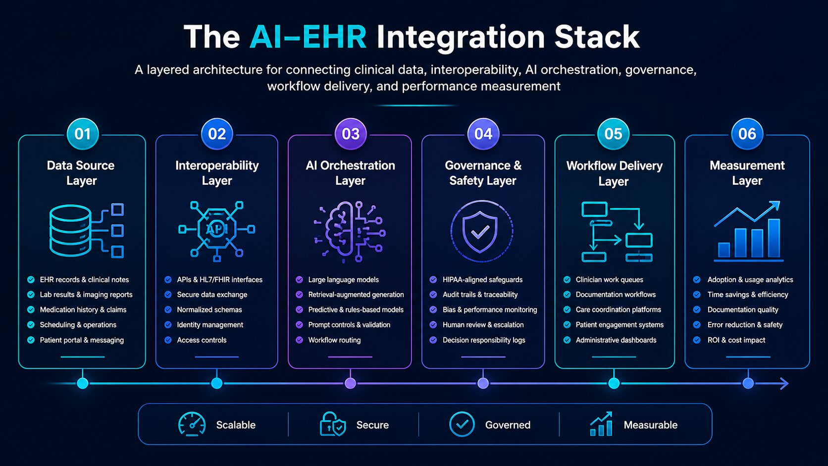 AI EHR integration stack showing data sources, interoperability layer, AI orchestration, governance, workflow delivery, and healthcare performance measurement