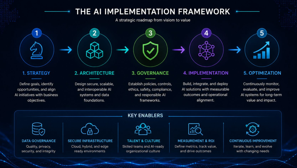 Enterprise AI implementation framework illustrating strategy, architecture, governance, implementation, optimization, data governance, infrastructure, and AI operational alignment
