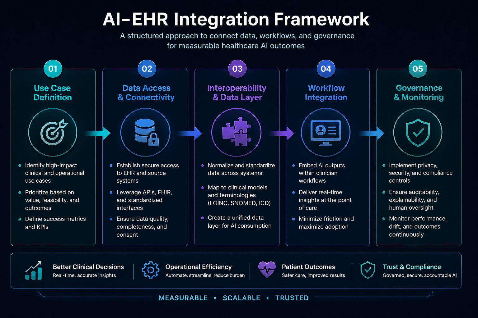 AI EHR integration framework showing use case definition, data access, interoperability, workflow integration, and governance in healthcare systems