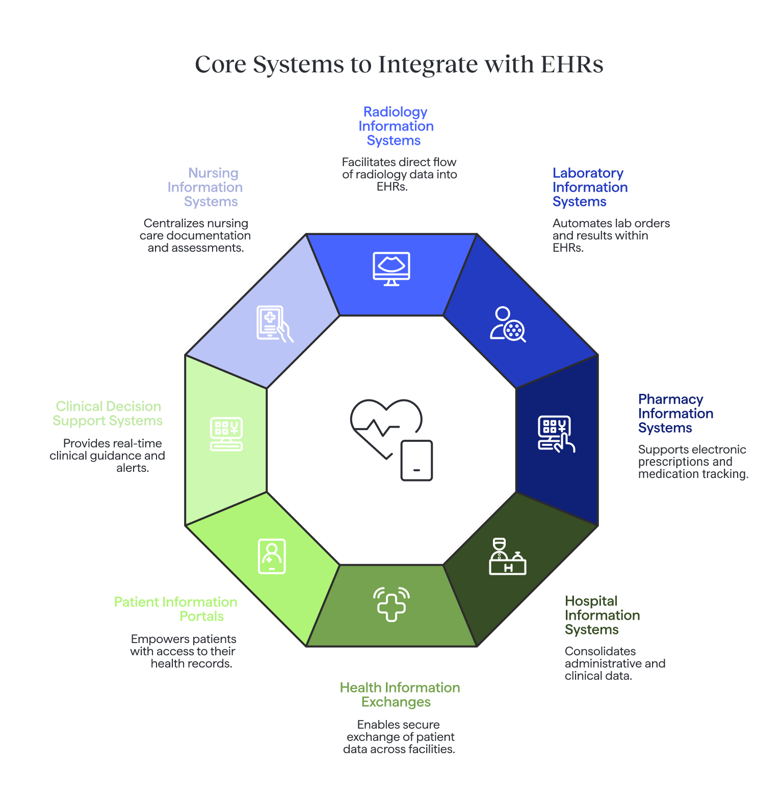 AI EHR integration maturity model showing progression from disconnected AI tools to governed healthcare AI workflows