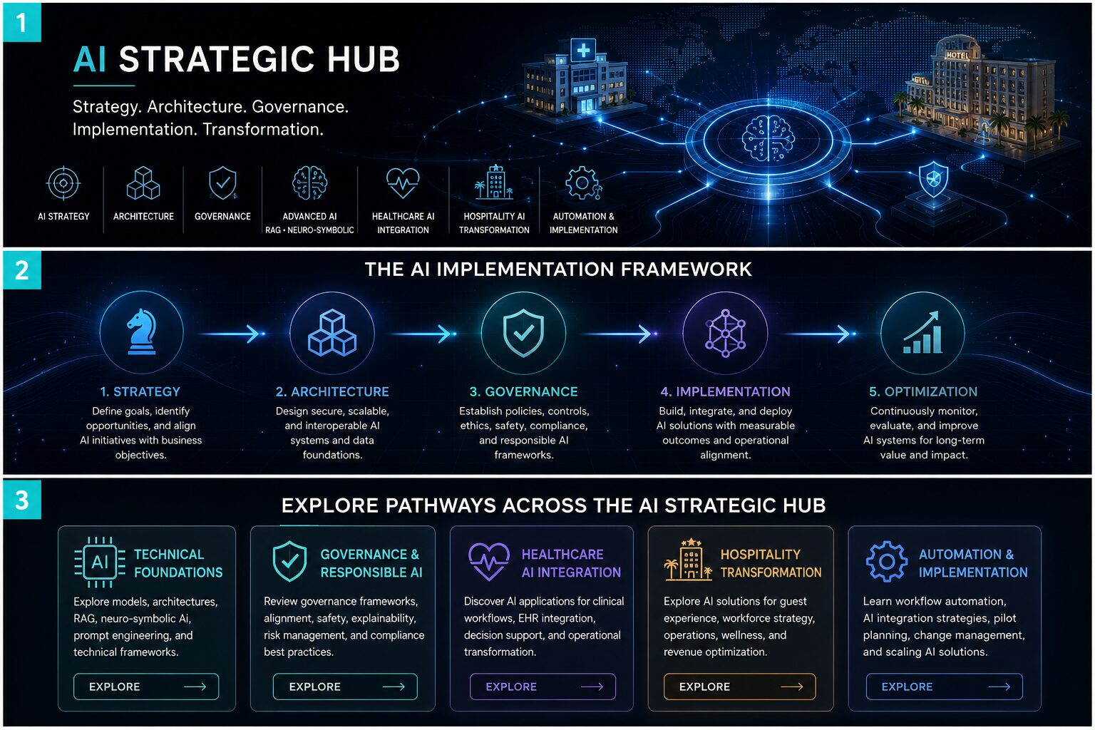 AI Strategic Hub architecture map showing enterprise AI strategy, governance, RAG architecture, neuro-symbolic AI, healthcare integration, hospitality transformation, workflow automation, and deployment planning