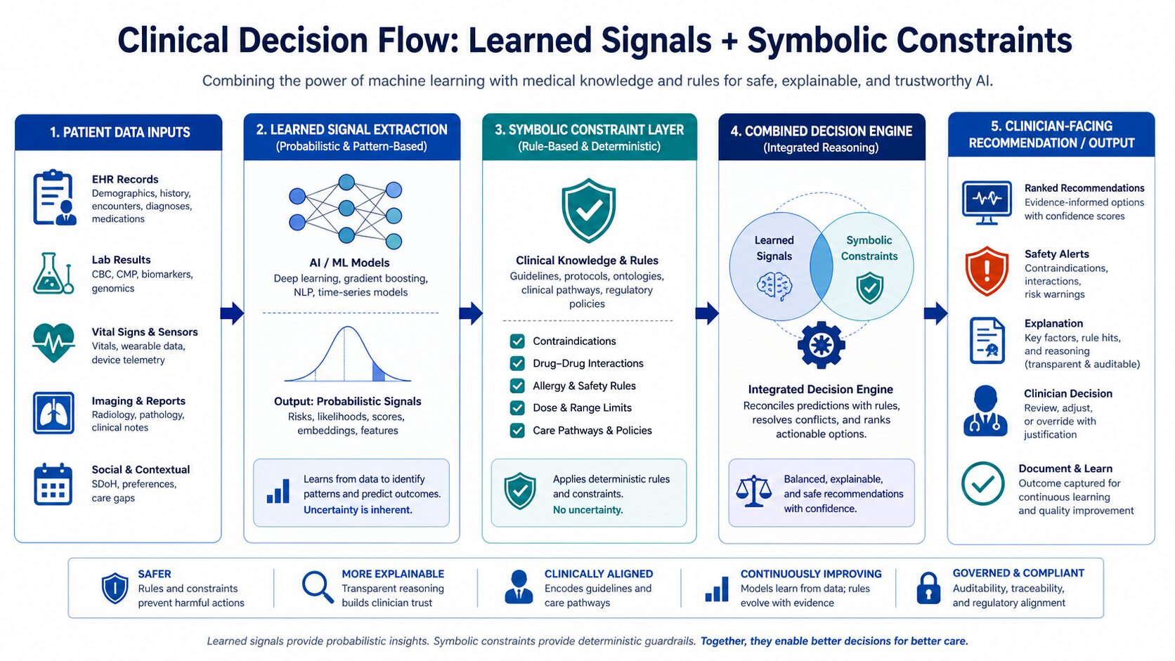 Neuro-symbolic AI clinical decision workflow showing patient data, machine learning signal extraction, symbolic clinical rules, decision validation, and clinician-facing recommendations