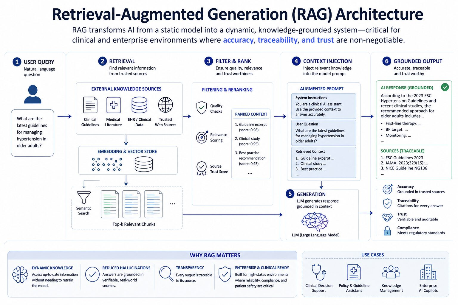 Healthcare AI architecture using retrieval augmented generation RAG showing clinical data sources knowledge retrieval filtering context injection and secure model outputs for decision support systems