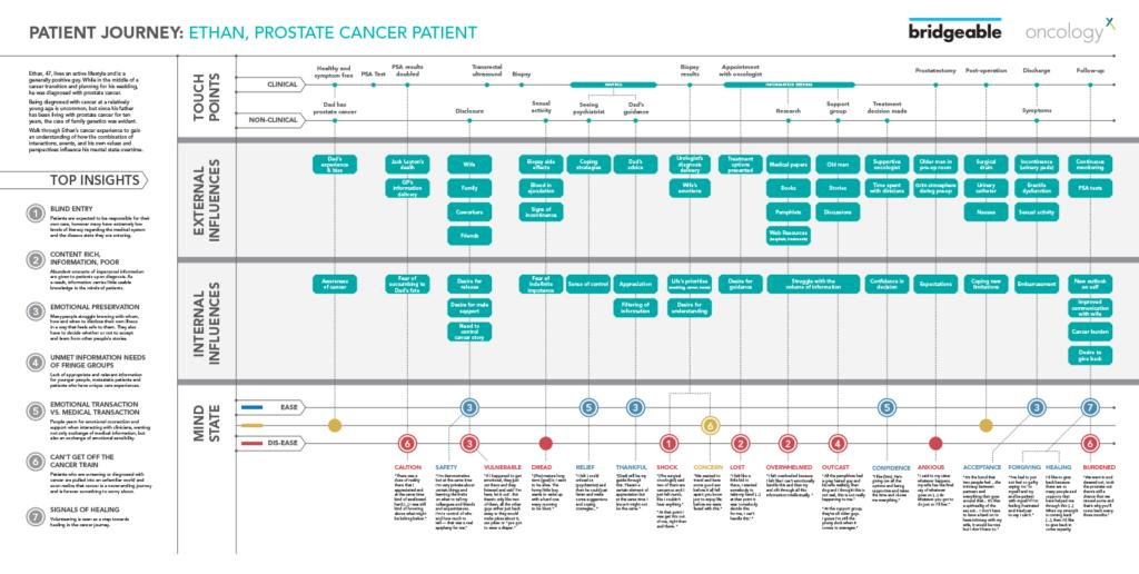 AI-enabled prostate cancer patient journey map showing longitudinal clinical monitoring, treatment decisions, emotional states, survivorship pathways, wearable integration, and clinical intelligence architecture