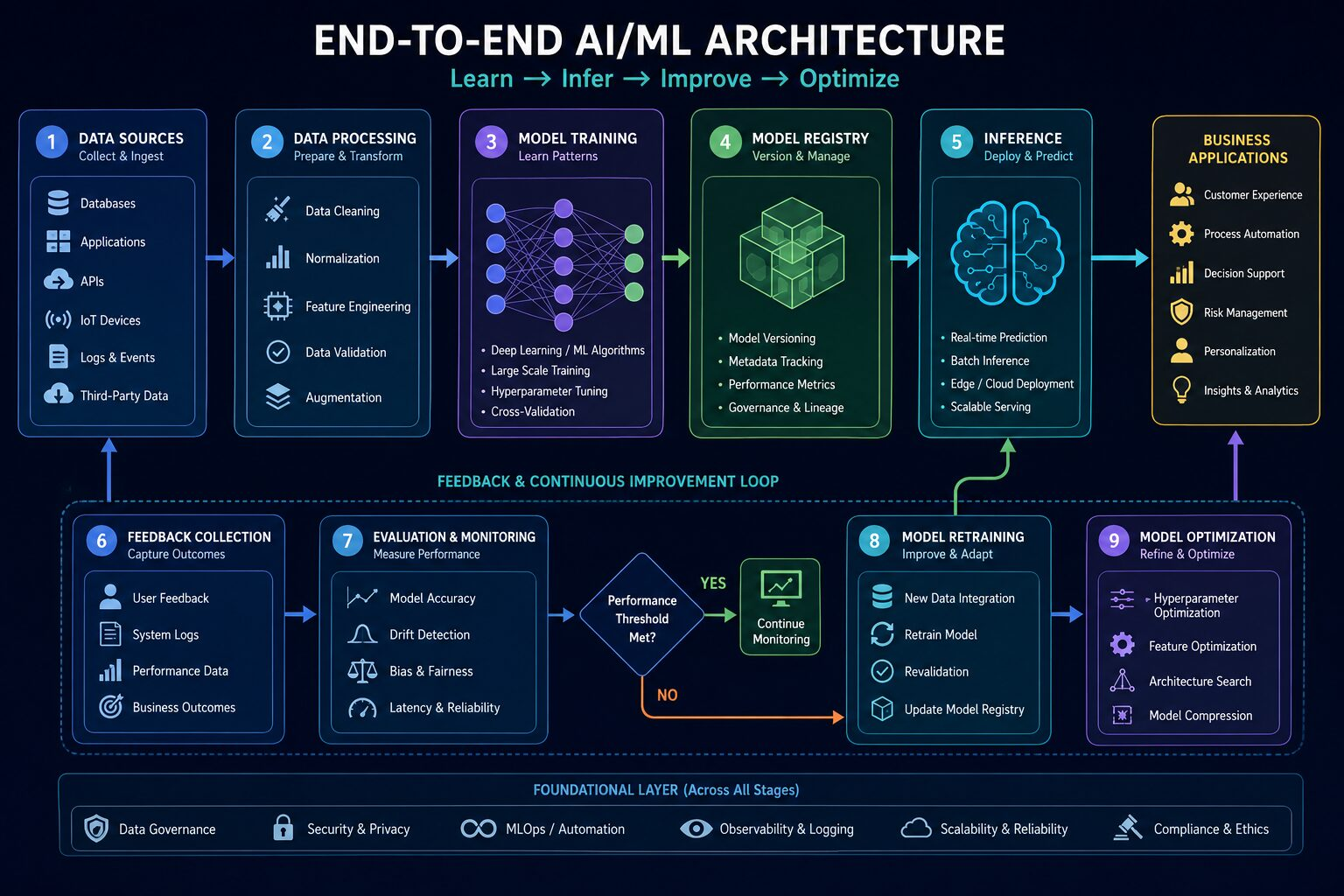 Diagram illustrating an end-to-end AI and machine learning architecture including data ingestion, preprocessing, neural network training, inference, feedback loops, monitoring, retraining, and continuous model optimization across enterprise AI systems
