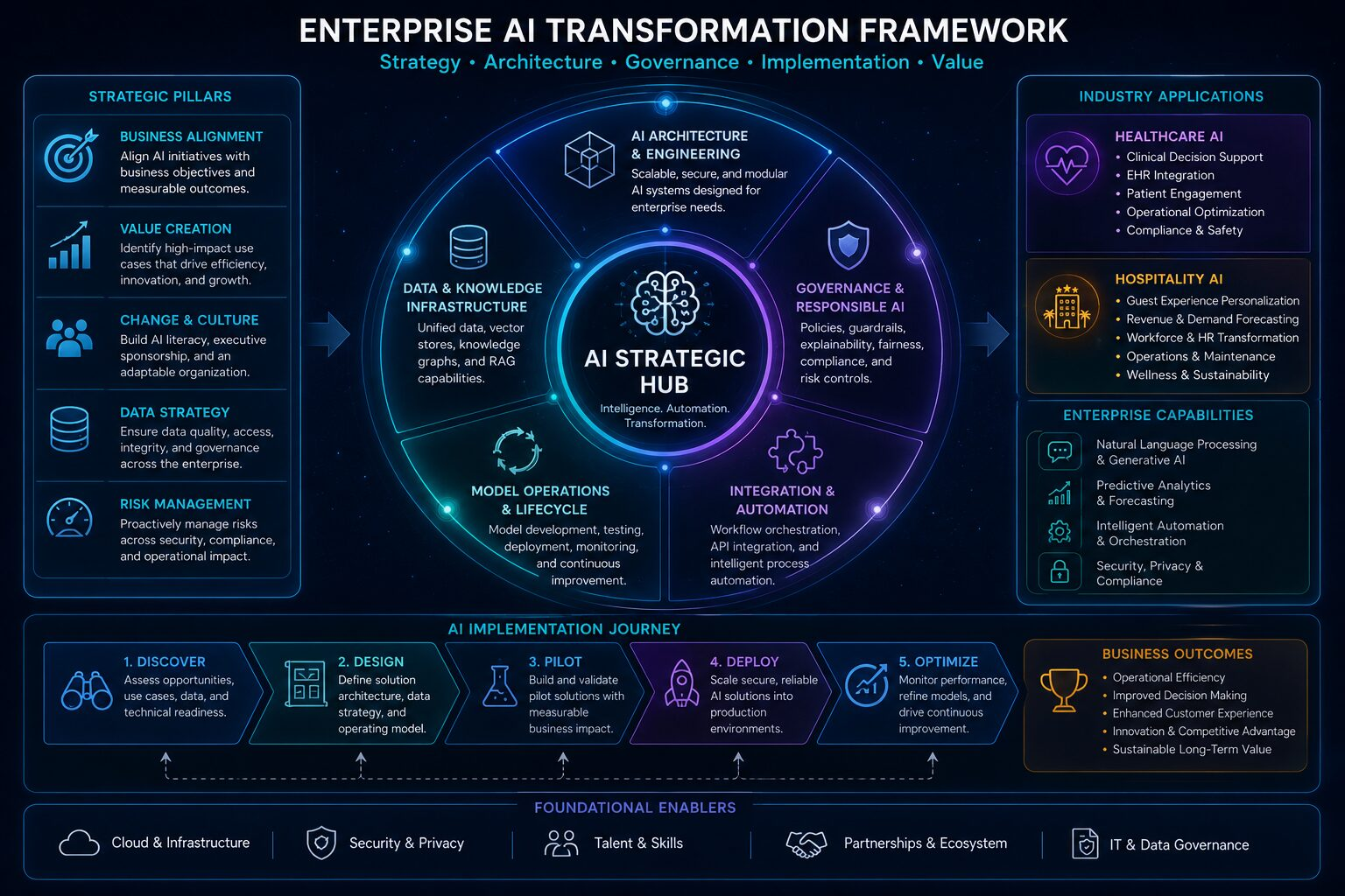 Enterprise AI transformation framework showing AI strategy, architecture, governance, workflow automation, healthcare AI integration, hospitality AI transformation, implementation lifecycle, enterprise capabilities, and operational optimization