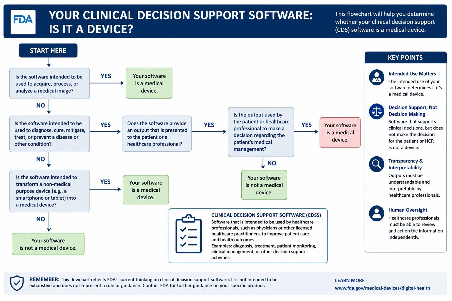 FDA clinical decision support framework for healthcare AI showing regulatory classification, transparency requirements, interpretability, clinician oversight, and medical device determination