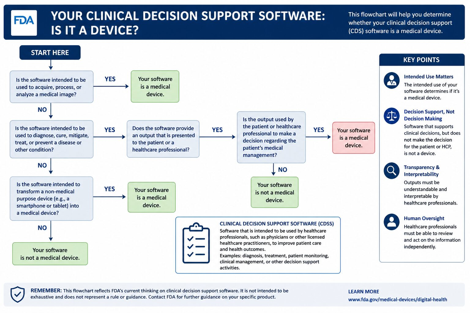 FDA clinical decision support framework for healthcare AI showing regulatory classification, transparency requirements, interpretability, clinician oversight, and medical device determination