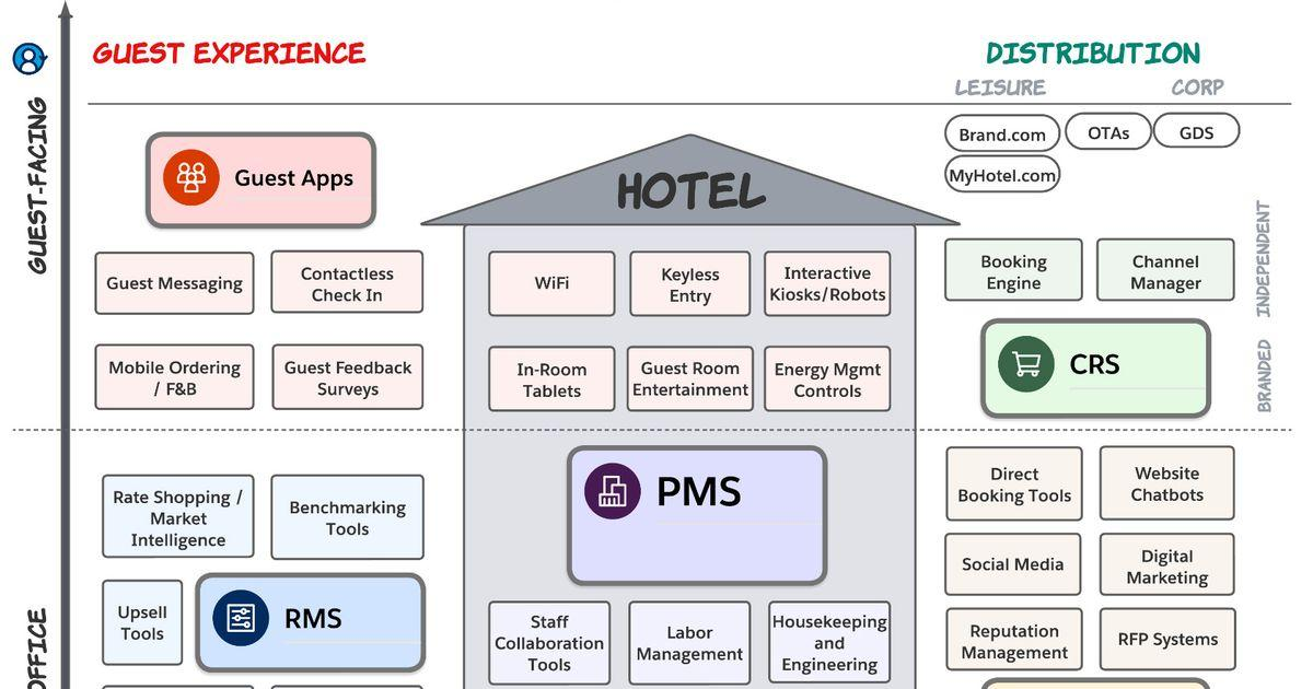 Hotel hospitality technology ecosystem diagram showing PMS, CRS, RMS, guest applications, booking systems, digital marketing, contactless check-in, guest messaging, and operational management platforms