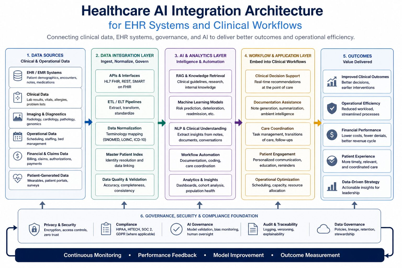 Healthcare AI integration architecture showing EHR systems, clinical data sources, AI analytics layer, governance controls, and workflow automation across healthcare systems