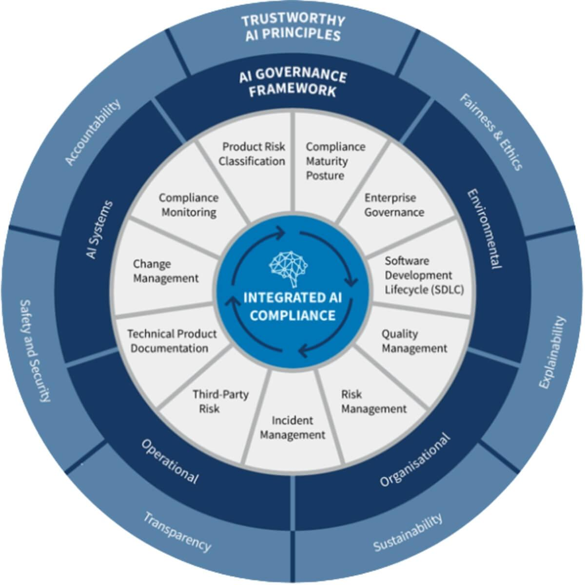 Longitudinal healthcare AI governance framework for prostate cancer showing compliance, clinical validation, data privacy, explainable AI, model monitoring, and clinical decision support