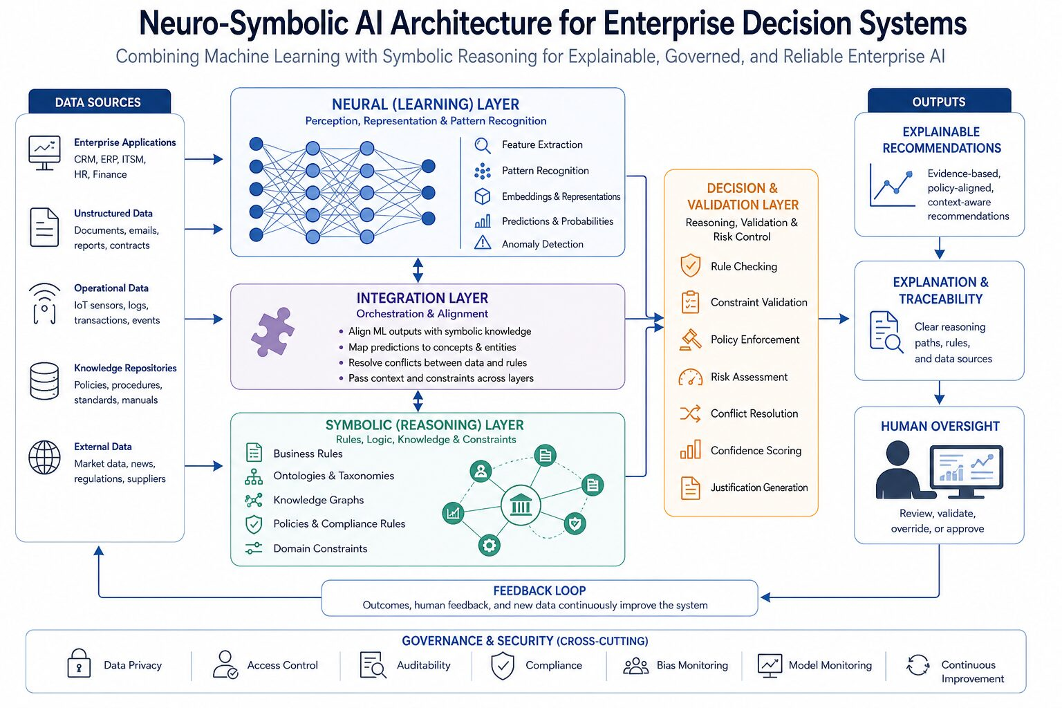 Neuro-symbolic AI architecture for enterprise data systems showing data sources, neural learning layer, symbolic reasoning layer, integration, decision validation, explainable outputs, human oversight, and governance controls