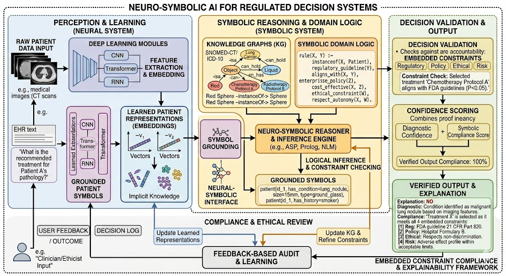 AI governance framework diagram showing policy alignment, compliance controls, risk management, auditability, and responsible enterprise AI deployment